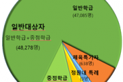 서울시교육청, 2022학년도 교육감 선발 후기고 신입생 배정 결과 발표