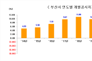 부산 땅값 전년 대비 0.71퍼센트(%) 상향