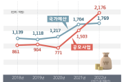 남원시 민선8기 첫 국가예산 역대 최대 1,769억원 확보