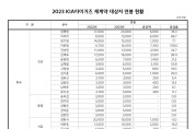 KIA 타이거즈 2023시즌 연봉 재계약 완료