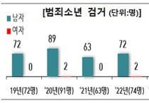 도박혐의 소년범 평균 16.1세…경찰청, 맞춤형 예방 활동 강화